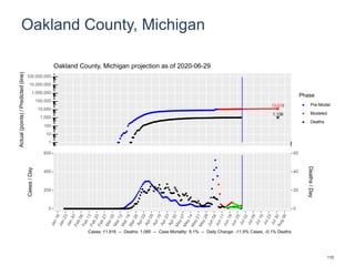 Oakland County, Michigan
13,018
1,139
1
10
100
1,000
10,000
100,000
1,000,000
10,000,000
100,000,000
Actual(points)/Predicted(line)
Phase
Pre-Model
Modeled
Deaths
Oakland County, Michigan projection as of 2020-06-29
0
200
400
600
0
20
40
60
Cases/Day
Deaths/Day
Cases: 11,916 -- Deaths: 1,085 -- Case Mortality: 9.1% -- Daily Change: -11.9% Cases, -0.1% Deaths
110
 