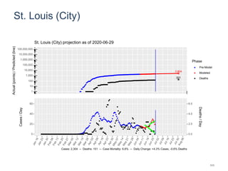 St. Louis (City)
2,804
201
1
10
100
1,000
10,000
100,000
1,000,000
10,000,000
100,000,000
Actual(points)/Predicted(line)
Phase
Pre-Model
Modeled
Deaths
St. Louis (City) projection as of 2020-06-29
0
20
40
60
0.0
2.0
4.0
6.0
Cases/Day
Deaths/Day
Cases: 2,304 -- Deaths: 151 -- Case Mortality: 6.6% -- Daily Change: +4.3% Cases, -0.6% Deaths
111
 