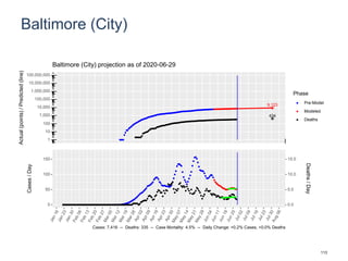 Baltimore (City)
9,123
434
1
10
100
1,000
10,000
100,000
1,000,000
10,000,000
100,000,000
Actual(points)/Predicted(line)
Phase
Pre-Model
Modeled
Deaths
Baltimore (City) projection as of 2020-06-29
0
50
100
150
0.0
5.0
10.0
15.0
Cases/Day
Deaths/Day
Cases: 7,416 -- Deaths: 335 -- Case Mortality: 4.5% -- Daily Change: +0.2% Cases, +0.0% Deaths
113
 