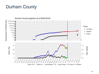 Durham County
4,621
88
1
10
100
1,000
10,000
100,000
1,000,000
10,000,000
100,000,000
Actual(points)/Predicted(line)
Phase
Pre-Model
Modeled
Deaths
Durham County projection as of 2020-06-29
0
25
50
75
0.0
2.5
5.0
7.5
Cases/Day
Deaths/Day
Cases: 3,571 -- Deaths: 61 -- Case Mortality: 1.7% -- Daily Change: -1.7% Cases, -0.1% Deaths
114
 