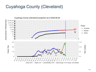 Cuyahoga County (Cleveland)
8,963
501
1
10
100
1,000
10,000
100,000
1,000,000
10,000,000
100,000,000
Actual(points)/Predicted(line)
Phase
Pre-Model
Modeled
Deaths
Cuyahoga County (Cleveland) projection as of 2020-06-29
0
50
100
150
0.0
5.0
10.0
15.0
Cases/Day
Deaths/Day
Cases: 6,571 -- Deaths: 351 -- Case Mortality: 5.3% -- Daily Change: +6.1% Cases, -0.2% Deaths
115
 