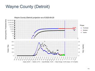 Wayne County (Detroit)
24,088
2,811
1
10
100
1,000
10,000
100,000
1,000,000
10,000,000
100,000,000
Actual(points)/Predicted(line)
Phase
Pre-Model
Modeled
Deaths
Wayne County (Detroit) projection as of 2020-06-29
0
200
400
600
800
0
20
40
60
80
Cases/Day
Deaths/Day
Cases: 22,621 -- Deaths: 2,710 -- Case Mortality: 12.0% -- Daily Change: +0.4% Cases, +0.1% Deaths
116
 