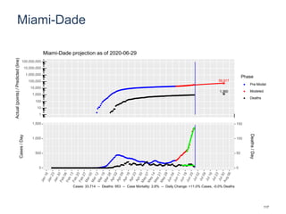 Miami-Dade
56,917
1,360
1
10
100
1,000
10,000
100,000
1,000,000
10,000,000
100,000,000
Actual(points)/Predicted(line)
Phase
Pre-Model
Modeled
Deaths
Miami-Dade projection as of 2020-06-29
0
500
1,000
1,500
0
50
100
150
Cases/Day
Deaths/Day
Cases: 33,714 -- Deaths: 953 -- Case Mortality: 2.8% -- Daily Change: +11.0% Cases, -0.0% Deaths
117
 