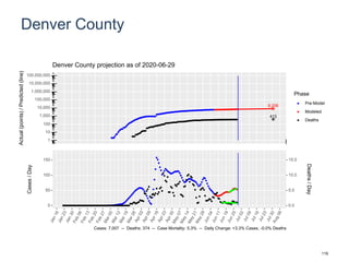 Denver County
8,206
413
1
10
100
1,000
10,000
100,000
1,000,000
10,000,000
100,000,000
Actual(points)/Predicted(line)
Phase
Pre-Model
Modeled
Deaths
Denver County projection as of 2020-06-29
0
50
100
150
0.0
5.0
10.0
15.0
Cases/Day
Deaths/Day
Cases: 7,007 -- Deaths: 374 -- Case Mortality: 5.3% -- Daily Change: +3.3% Cases, -0.0% Deaths
119
 