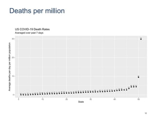 Deaths per million
AK
RI
VT
WY
HI
ID
ME
MT
WV
OR
UT
ND
OK
KS
CO
NV
WI
WA
MO
MI
IA
KY
TX
TN
MN
OH
NC
CA
SD
NE
IN
NM
FL
AR
SC
GA
PA
VA
NY
AL
CT
MD
NH
IL
LA
DC
MS
MA
AZ
DE
NJ
0
10
20
30
0 10 20 30 40 50
State
Averagedeathsperdaypermillionpopulation
Averaged over past 7 days
US COVID-19 Death Rates
12
 