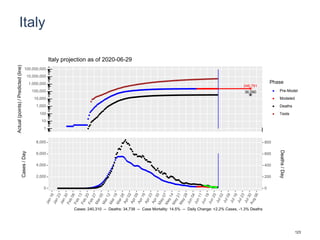 Italy
246,791
36,090
1
10
100
1,000
10,000
100,000
1,000,000
10,000,000
100,000,000
Actual(points)/Predicted(line)
Phase
Pre-Model
Modeled
Deaths
Tests
Italy projection as of 2020-06-29
0
2,000
4,000
6,000
8,000
0
200
400
600
800
Cases/Day
Deaths/Day
Cases: 240,310 -- Deaths: 34,738 -- Case Mortality: 14.5% -- Daily Change: +2.2% Cases, -1.3% Deaths
123
 