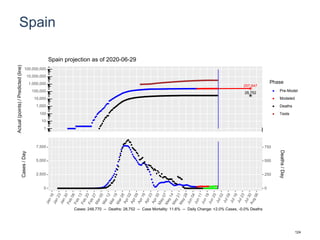 Spain
257,647
28,752
1
10
100
1,000
10,000
100,000
1,000,000
10,000,000
100,000,000
Actual(points)/Predicted(line)
Phase
Pre-Model
Modeled
Deaths
Tests
Spain projection as of 2020-06-29
0
2,500
5,000
7,500
0
250
500
750
Cases/Day
Deaths/Day
Cases: 248,770 -- Deaths: 28,752 -- Case Mortality: 11.6% -- Daily Change: +2.0% Cases, -0.0% Deaths
124
 