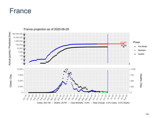 France
212,551
30,789
1
10
100
1,000
10,000
100,000
1,000,000
10,000,000
100,000,000
Actual(points)/Predicted(line)
Phase
Pre-Model
Modeled
Deaths
France projection as of 2020-06-29
0
2,500
5,000
7,500
10,000
0
250
500
750
1,000
Cases/Day
Deaths/Day
Cases: 200,195 -- Deaths: 29,781 -- Case Mortality: 14.9% -- Daily Change: -4.2% Cases, -0.5% Deaths
126
 