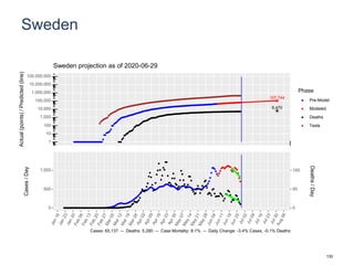 Sweden
107,744
6,470
1
10
100
1,000
10,000
100,000
1,000,000
10,000,000
100,000,000
Actual(points)/Predicted(line)
Phase
Pre-Model
Modeled
Deaths
Tests
Sweden projection as of 2020-06-29
0
500
1,000
0
50
100
Cases/Day
Deaths/Day
Cases: 65,137 -- Deaths: 5,280 -- Case Mortality: 8.1% -- Daily Change: -3.4% Cases, -0.1% Deaths
130
 