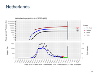Netherlands
53,696
6,266
1
10
100
1,000
10,000
100,000
1,000,000
10,000,000
100,000,000
Actual(points)/Predicted(line)
Phase
Pre-Model
Modeled
Deaths
Tests
Netherlands projection as of 2020-06-29
0
500
1,000
1,500
0
50
100
150
Cases/Day
Deaths/Day
Cases: 50,355 -- Deaths: 6,124 -- Case Mortality: 12.2% -- Daily Change: -0.1% Cases, -0.2% Deaths
131
 