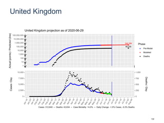 United Kingdom
346,289
48,705
1
10
100
1,000
10,000
100,000
1,000,000
10,000,000
100,000,000
Actual(points)/Predicted(line)
Phase
Pre-Model
Modeled
Deaths
United Kingdom projection as of 2020-06-29
0
2,500
5,000
7,500
10,000
0
250
500
750
1,000
Cases/Day
Deaths/Day
Cases: 312,640 -- Deaths: 43,634 -- Case Mortality: 14.0% -- Daily Change: -1.5% Cases, -0.3% Deaths
132
 