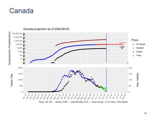 Canada
115,770
9,906
1
10
100
1,000
10,000
100,000
1,000,000
10,000,000
100,000,000
Actual(points)/Predicted(line)
Phase
Pre-Model
Modeled
Deaths
Tests
Canada projection as of 2020-06-29
0
500
1,000
1,500
2,000
0
50
100
150
200
Cases/Day
Deaths/Day
Cases: 105,193 -- Deaths: 8,582 -- Case Mortality: 8.2% -- Daily Change: -3.7% Cases, -0.8% Deaths
134
 