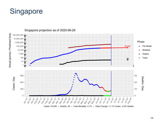 Singapore
50,936
28
1
10
100
1,000
10,000
100,000
1,000,000
10,000,000
100,000,000
Actual(points)/Predicted(line)
Phase
Pre-Model
Modeled
Deaths
Tests
Singapore projection as of 2020-06-29
0
300
600
900
0
30
60
90
Cases/Day
Deaths/Day
Cases: 43,459 -- Deaths: 26 -- Case Mortality: 0.1% -- Daily Change: +1.1% Cases, -0.0% Deaths
139
 
