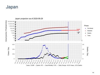 Japan
19,948
1,085
1
10
100
1,000
10,000
100,000
1,000,000
10,000,000
100,000,000
Actual(points)/Predicted(line)
Phase
Pre-Model
Modeled
Deaths
Tests
Japan projection as of 2020-06-29
0
200
400
600
0
20
40
60
Cases/Day
Deaths/Day
Cases: 18,366 -- Deaths: 972 -- Case Mortality: 5.3% -- Daily Change: +6.0% Cases, -0.2% Deaths
140
 