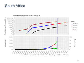 South Africa
395,373
9,383
1
10
100
1,000
10,000
100,000
1,000,000
10,000,000
100,000,000
Actual(points)/Predicted(line)
Phase
Pre-Model
Modeled
Deaths
Tests
South Africa projection as of 2020-06-29
0
2,500
5,000
7,500
10,000
0
250
500
750
1,000
Cases/Day
Deaths/Day
Cases: 138,134 -- Deaths: 2,456 -- Case Mortality: 1.8% -- Daily Change: +5.1% Cases, -0.0% Deaths
141
 