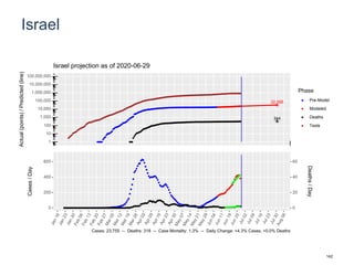 Israel
32,568
344
1
10
100
1,000
10,000
100,000
1,000,000
10,000,000
100,000,000
Actual(points)/Predicted(line)
Phase
Pre-Model
Modeled
Deaths
Tests
Israel projection as of 2020-06-29
0
200
400
600
0
20
40
60
Cases/Day
Deaths/Day
Cases: 23,755 -- Deaths: 318 -- Case Mortality: 1.3% -- Daily Change: +4.3% Cases, +0.0% Deaths
142
 
