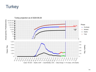 Turkey
236,796
5,806
1
10
100
1,000
10,000
100,000
1,000,000
10,000,000
100,000,000
Actual(points)/Predicted(line)
Phase
Pre-Model
Modeled
Deaths
Tests
Turkey projection as of 2020-06-29
0
1,000
2,000
3,000
4,000
5,000
0
100
200
300
400
500
Cases/Day
Deaths/Day
Cases: 197,239 -- Deaths: 5,097 -- Case Mortality: 2.6% -- Daily Change: +1.1% Cases, -0.0% Deaths
143
 