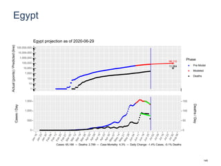 Egypt
98,110
11,064
1
10
100
1,000
10,000
100,000
1,000,000
10,000,000
100,000,000
Actual(points)/Predicted(line)
Phase
Pre-Model
Modeled
Deaths
Egypt projection as of 2020-06-29
0
500
1,000
1,500
0
50
100
150
Cases/Day
Deaths/Day
Cases: 65,188 -- Deaths: 2,789 -- Case Mortality: 4.3% -- Daily Change: -1.4% Cases, -0.1% Deaths
145
 