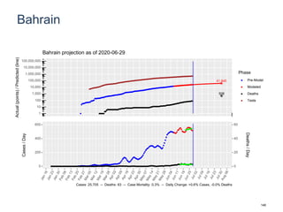 Bahrain
41,845
508
1
10
100
1,000
10,000
100,000
1,000,000
10,000,000
100,000,000
Actual(points)/Predicted(line)
Phase
Pre-Model
Modeled
Deaths
Tests
Bahrain projection as of 2020-06-29
0
200
400
600
0
20
40
60
Cases/Day
Deaths/Day
Cases: 25,705 -- Deaths: 83 -- Case Mortality: 0.3% -- Daily Change: +0.6% Cases, -0.0% Deaths
146
 