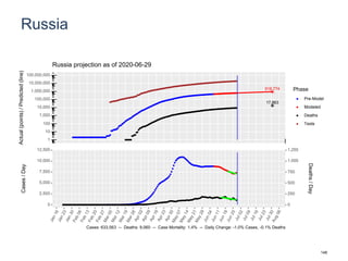 Russia
918,774
17,863
1
10
100
1,000
10,000
100,000
1,000,000
10,000,000
100,000,000
Actual(points)/Predicted(line)
Phase
Pre-Model
Modeled
Deaths
Tests
Russia projection as of 2020-06-29
0
2,500
5,000
7,500
10,000
12,500
0
250
500
750
1,000
1,250
Cases/Day
Deaths/Day
Cases: 633,563 -- Deaths: 9,060 -- Case Mortality: 1.4% -- Daily Change: -1.0% Cases, -0.1% Deaths
148
 