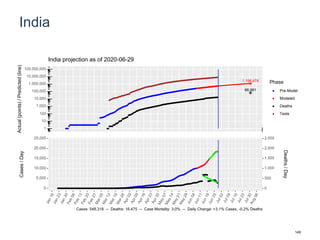 India
1,196,474
66,991
1
10
100
1,000
10,000
100,000
1,000,000
10,000,000
100,000,000
Actual(points)/Predicted(line)
Phase
Pre-Model
Modeled
Deaths
Tests
India projection as of 2020-06-29
0
5,000
10,000
15,000
20,000
25,000
0
500
1,000
1,500
2,000
2,500
Cases/Day
Deaths/Day
Cases: 548,318 -- Deaths: 16,475 -- Case Mortality: 3.0% -- Daily Change: +3.1% Cases, -0.2% Deaths
149
 