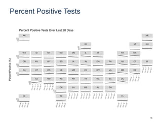 Percent Positive Tests
HI TX FL
OK LA MS AL GA
AZ NM KS AR TN NC SC DC
CA UT CO NE MO KY WV VA MD DE
OR NV WY SD IA IN OH PA NJ CT RI
WA ID MT ND MN IL MI NY MA
WI VT NH
AK ME
0
5
10
15
0
5
10
15
0
5
10
15
0
5
10
15
0
5
10
15
0
5
10
15
0
5
10
15
0
5
10
15
PercentPositive(%)
Percent Positive Tests Over Last 28 Days
15
 