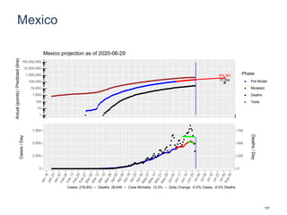 Mexico
404,363
77,354
1
10
100
1,000
10,000
100,000
1,000,000
10,000,000
100,000,000
Actual(points)/Predicted(line)
Phase
Pre-Model
Modeled
Deaths
Tests
Mexico projection as of 2020-06-29
0
2,500
5,000
7,500
0
250
500
750
Cases/Day
Deaths/Day
Cases: 216,852 -- Deaths: 26,648 -- Case Mortality: 12.3% -- Daily Change: -0.5% Cases, -0.0% Deaths
151
 