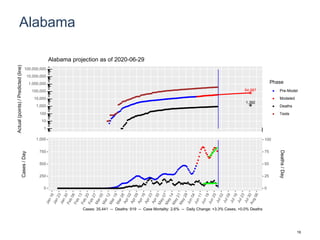 Alabama
64,987
1,392
1
10
100
1,000
10,000
100,000
1,000,000
10,000,000
100,000,000
Actual(points)/Predicted(line)
Phase
Pre-Model
Modeled
Deaths
Tests
Alabama projection as of 2020-06-29
0
250
500
750
1,000
0
25
50
75
100
Cases/Day
Deaths/Day
Cases: 35,441 -- Deaths: 919 -- Case Mortality: 2.6% -- Daily Change: +3.3% Cases, +0.0% Deaths
19
 