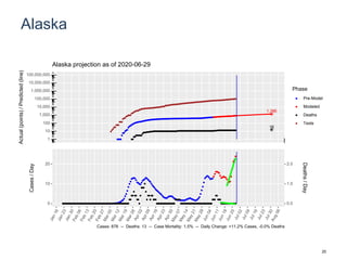 Alaska
1,386
16
1
10
100
1,000
10,000
100,000
1,000,000
10,000,000
100,000,000
Actual(points)/Predicted(line)
Phase
Pre-Model
Modeled
Deaths
Tests
Alaska projection as of 2020-06-29
0
10
20
0.0
1.0
2.0
Cases/Day
Deaths/Day
Cases: 876 -- Deaths: 13 -- Case Mortality: 1.5% -- Daily Change: +11.2% Cases, -0.0% Deaths
20
 