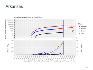 Arkansas
41,818
627
1
10
100
1,000
10,000
100,000
1,000,000
10,000,000
100,000,000
Actual(points)/Predicted(line)
Phase
Pre-Model
Modeled
Deaths
Tests
Arkansas projection as of 2020-06-29
0
200
400
600
800
0
20
40
60
80
Cases/Day
Deaths/Day
Cases: 20,041 -- Deaths: 266 -- Case Mortality: 1.3% -- Daily Change: +2.8% Cases, -0.0% Deaths
22
 
