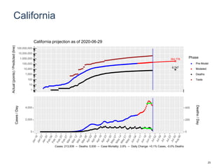 California
364,778
8,747
1
10
100
1,000
10,000
100,000
1,000,000
10,000,000
100,000,000
Actual(points)/Predicted(line)
Phase
Pre-Model
Modeled
Deaths
Tests
California projection as of 2020-06-29
0
2,000
4,000
0
200
400
Cases/Day
Deaths/Day
Cases: 213,939 -- Deaths: 5,930 -- Case Mortality: 2.8% -- Daily Change: +0.1% Cases, -0.0% Deaths
23
 