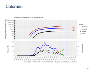 Colorado
38,228
1,927
1
10
100
1,000
10,000
100,000
1,000,000
10,000,000
100,000,000
Actual(points)/Predicted(line)
Phase
Pre-Model
Modeled
Deaths
Tests
Colorado projection as of 2020-06-29
0
200
400
600
0
20
40
60
Cases/Day
Deaths/Day
Cases: 32,564 -- Deaths: 1,679 -- Case Mortality: 5.2% -- Daily Change: +3.3% Cases, -0.2% Deaths
24
 
