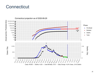 Connecticut
49,631
4,725
1
10
100
1,000
10,000
100,000
1,000,000
10,000,000
100,000,000
Actual(points)/Predicted(line)
Phase
Pre-Model
Modeled
Deaths
Tests
Connecticut projection as of 2020-06-29
0
500
1,000
0
50
100
Cases/Day
Deaths/Day
Cases: 46,602 -- Deaths: 4,323 -- Case Mortality: 9.3% -- Daily Change: +0.4% Cases, -0.4% Deaths
25
 