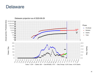 Delaware
12,962
758
1
10
100
1,000
10,000
100,000
1,000,000
10,000,000
100,000,000
Actual(points)/Predicted(line)
Phase
Pre-Model
Modeled
Deaths
Tests
Delaware projection as of 2020-06-29
0
50
100
150
200
250
0.0
5.0
10.0
15.0
20.0
25.0
Cases/Day
Deaths/Day
Cases: 11,254 -- Deaths: 508 -- Case Mortality: 4.5% -- Daily Change: +2.6% Cases, +0.5% Deaths
26
 