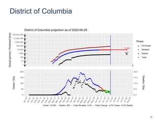 District of Columbia
11,432
661
1
10
100
1,000
10,000
100,000
1,000,000
10,000,000
100,000,000
Actual(points)/Predicted(line)
Phase
Pre-Model
Modeled
Deaths
Tests
District of Columbia projection as of 2020-06-29
0
50
100
150
200
0.0
5.0
10.0
15.0
20.0
Cases/Day
Deaths/Day
Cases: 10,248 -- Deaths: 550 -- Case Mortality: 5.4% -- Daily Change: -2.5% Cases, -0.3% Deaths
27
 