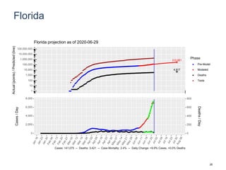 Florida
310,881
4,917
1
10
100
1,000
10,000
100,000
1,000,000
10,000,000
100,000,000
Actual(points)/Predicted(line)
Phase
Pre-Model
Modeled
Deaths
Tests
Florida projection as of 2020-06-29
0
2,000
4,000
6,000
8,000
0
200
400
600
800
Cases/Day
Deaths/Day
Cases: 141,075 -- Deaths: 3,421 -- Case Mortality: 2.4% -- Daily Change: +9.9% Cases, +0.0% Deaths
28
 
