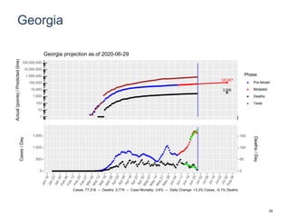 Georgia
120,927
3,936
1
10
100
1,000
10,000
100,000
1,000,000
10,000,000
100,000,000
Actual(points)/Predicted(line)
Phase
Pre-Model
Modeled
Deaths
Tests
Georgia projection as of 2020-06-29
0
500
1,000
1,500
0
50
100
150
Cases/Day
Deaths/Day
Cases: 77,318 -- Deaths: 2,779 -- Case Mortality: 3.6% -- Daily Change: +3.3% Cases, -0.1% Deaths
29
 