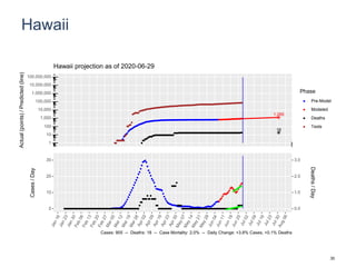 Hawaii
1,269
18
1
10
100
1,000
10,000
100,000
1,000,000
10,000,000
100,000,000
Actual(points)/Predicted(line)
Phase
Pre-Model
Modeled
Deaths
Tests
Hawaii projection as of 2020-06-29
0
10
20
30
0.0
1.0
2.0
3.0
Cases/Day
Deaths/Day
Cases: 905 -- Deaths: 18 -- Case Mortality: 2.0% -- Daily Change: +3.8% Cases, +0.1% Deaths
30
 