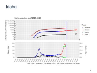 Idaho
9,907
105
1
10
100
1,000
10,000
100,000
1,000,000
10,000,000
100,000,000
Actual(points)/Predicted(line)
Phase
Pre-Model
Modeled
Deaths
Tests
Idaho projection as of 2020-06-29
0
50
100
150
200
0.0
5.0
10.0
15.0
20.0
Cases/Day
Deaths/Day
Cases: 5,327 -- Deaths: 92 -- Case Mortality: 1.7% -- Daily Change: +1.3% Cases, -0.0% Deaths
31
 