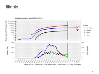 Illinois
160,088
8,782
1
10
100
1,000
10,000
100,000
1,000,000
10,000,000
100,000,000
Actual(points)/Predicted(line)
Phase
Pre-Model
Modeled
Deaths
Tests
Illinois projection as of 2020-06-29
0
1,000
2,000
3,000
0
100
200
300
Cases/Day
Deaths/Day
Cases: 142,072 -- Deaths: 6,892 -- Case Mortality: 4.9% -- Daily Change: +2.2% Cases, -0.3% Deaths
32
 