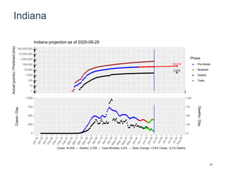 Indiana
55,819
3,276
1
10
100
1,000
10,000
100,000
1,000,000
10,000,000
100,000,000
Actual(points)/Predicted(line)
Phase
Pre-Model
Modeled
Deaths
Tests
Indiana projection as of 2020-06-29
0
250
500
750
1,000
0
25
50
75
100
Cases/Day
Deaths/Day
Cases: 44,930 -- Deaths: 2,709 -- Case Mortality: 6.0% -- Daily Change: +3.8% Cases, -0.2% Deaths
33
 