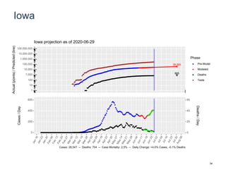 Iowa
38,585
885
1
10
100
1,000
10,000
100,000
1,000,000
10,000,000
100,000,000
Actual(points)/Predicted(line)
Phase
Pre-Model
Modeled
Deaths
Tests
Iowa projection as of 2020-06-29
0
200
400
600
0
20
40
60
Cases/Day
Deaths/Day
Cases: 28,547 -- Deaths: 704 -- Case Mortality: 2.5% -- Daily Change: +4.0% Cases, -0.1% Deaths
34
 