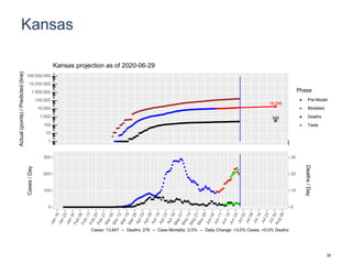 Kansas
19,098
346
1
10
100
1,000
10,000
100,000
1,000,000
10,000,000
100,000,000
Actual(points)/Predicted(line)
Phase
Pre-Model
Modeled
Deaths
Tests
Kansas projection as of 2020-06-29
0
100
200
300
0
10
20
30
Cases/Day
Deaths/Day
Cases: 13,847 -- Deaths: 276 -- Case Mortality: 2.0% -- Daily Change: +3.0% Cases, +0.0% Deaths
35
 