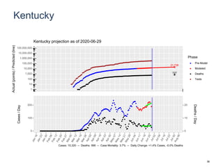 Kentucky
21,738
727
1
10
100
1,000
10,000
100,000
1,000,000
10,000,000
100,000,000
Actual(points)/Predicted(line)
Phase
Pre-Model
Modeled
Deaths
Tests
Kentucky projection as of 2020-06-29
0
100
200
0
10
20
Cases/Day
Deaths/Day
Cases: 15,320 -- Deaths: 566 -- Case Mortality: 3.7% -- Daily Change: +1.4% Cases, -0.0% Deaths
36
 