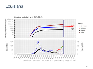 Louisiana
77,903
3,567
1
10
100
1,000
10,000
100,000
1,000,000
10,000,000
100,000,000
Actual(points)/Predicted(line)
Phase
Pre-Model
Modeled
Deaths
Tests
Louisiana projection as of 2020-06-29
0
500
1,000
1,500
0
50
100
150
Cases/Day
Deaths/Day
Cases: 56,683 -- Deaths: 3,090 -- Case Mortality: 5.5% -- Daily Change: +3.9% Cases, -0.0% Deaths
37
 