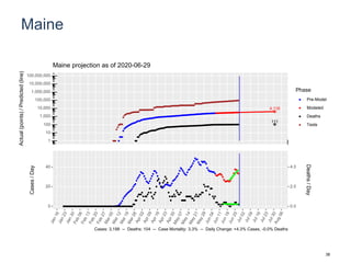 Maine
4,116
111
1
10
100
1,000
10,000
100,000
1,000,000
10,000,000
100,000,000
Actual(points)/Predicted(line)
Phase
Pre-Model
Modeled
Deaths
Tests
Maine projection as of 2020-06-29
0
20
40
0.0
2.0
4.0
Cases/Day
Deaths/Day
Cases: 3,198 -- Deaths: 104 -- Case Mortality: 3.3% -- Daily Change: +4.3% Cases, -0.0% Deaths
38
 