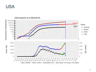 USA
3,475,986
152,498
1
10
100
1,000
10,000
100,000
1,000,000
10,000,000
100,000,000
Actual(points)/Predicted(line)
Phase
Pre-Model
Modeled
Deaths
Tests
USA projection as of 2020-06-29
0
10,000
20,000
30,000
40,000
0
1,000
2,000
3,000
4,000
Cases/Day
Deaths/Day
Cases: 2,548,996 -- Deaths: 125,803 -- Case Mortality: 4.9% -- Daily Change: +3.2% Cases, +0.0% Deaths
4
 
