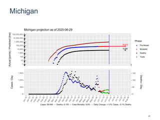 Michigan
76,672
6,556
1
10
100
1,000
10,000
100,000
1,000,000
10,000,000
100,000,000
Actual(points)/Predicted(line)
Phase
Pre-Model
Modeled
Deaths
Tests
Michigan projection as of 2020-06-29
0
500
1,000
1,500
0
50
100
150
Cases/Day
Deaths/Day
Cases: 69,946 -- Deaths: 6,159 -- Case Mortality: 8.8% -- Daily Change: +1.5% Cases, -0.1% Deaths
41
 