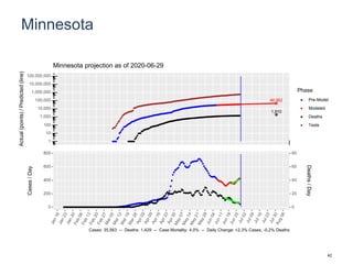 Minnesota
46,962
1,910
1
10
100
1,000
10,000
100,000
1,000,000
10,000,000
100,000,000
Actual(points)/Predicted(line)
Phase
Pre-Model
Modeled
Deaths
Tests
Minnesota projection as of 2020-06-29
0
200
400
600
800
0
20
40
60
80
Cases/Day
Deaths/Day
Cases: 35,563 -- Deaths: 1,429 -- Case Mortality: 4.0% -- Daily Change: +2.3% Cases, -0.2% Deaths
42
 