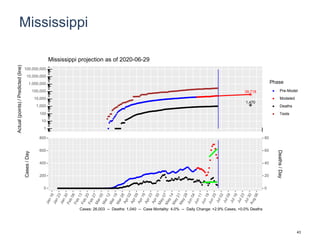 Mississippi
39,718
1,470
1
10
100
1,000
10,000
100,000
1,000,000
10,000,000
100,000,000
Actual(points)/Predicted(line)
Phase
Pre-Model
Modeled
Deaths
Tests
Mississippi projection as of 2020-06-29
0
200
400
600
800
0
20
40
60
80
Cases/Day
Deaths/Day
Cases: 26,003 -- Deaths: 1,040 -- Case Mortality: 4.0% -- Daily Change: +2.9% Cases, +0.0% Deaths
43
 